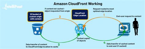 Image result for Amazon CloudFront Features