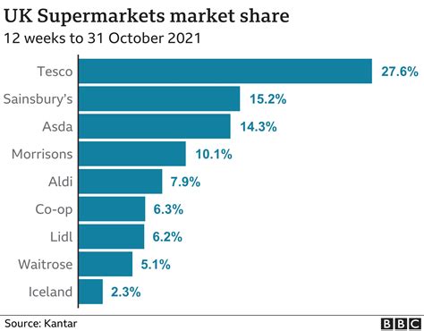 Market Share Of Uk Supermarkets