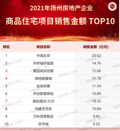 2021年扬州房地产企业销售业绩TOP10_腾讯新闻