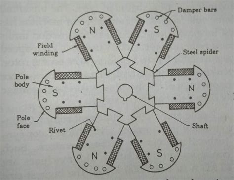 Image result for Synchronous Alternator Parts and Functions
