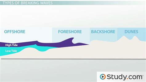 Ocean Waves | Definition, Causes & Types - Lesson | Study.com