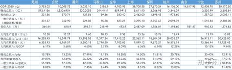 芜湖财政收入为什么这么高，3000多亿的gdp却有600多亿的财政收入，? - 知乎