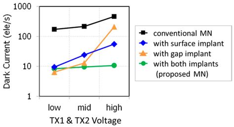 Development of Low Parasitic Light Sensitivity and Low Dark Current 2.8 ...