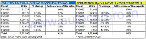 Kia Seltos Sells 600,000 Units in India, Second-Gen Model off to a Good ...