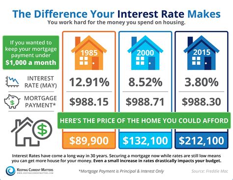 The Profound Difference an Interest Rate Makes - NEO Home Loans Blog