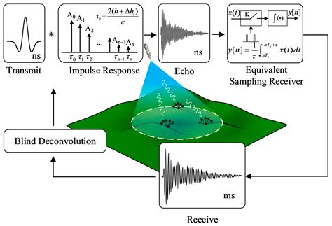 Sparse Blind Deconvolution Using ADMM Methods Based on Asymmetric ...