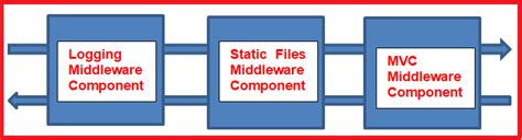 Image result for Net Core Tutorial Kudvenkat Middleware