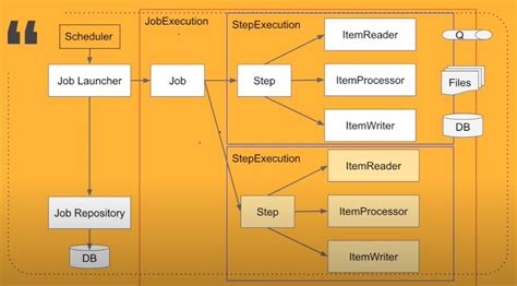 Spring Batch API to DB 的图像结果