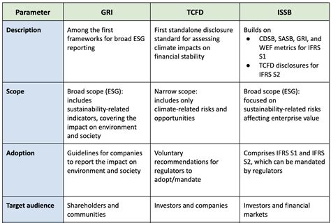 The International Sustainability Standards Board (ISSB) | CEF Explains