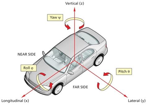 Axis Of The Car at Crystal Yazzie blog