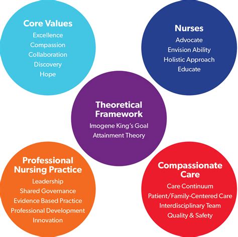 Core Values Nursing at Julia Belcher blog