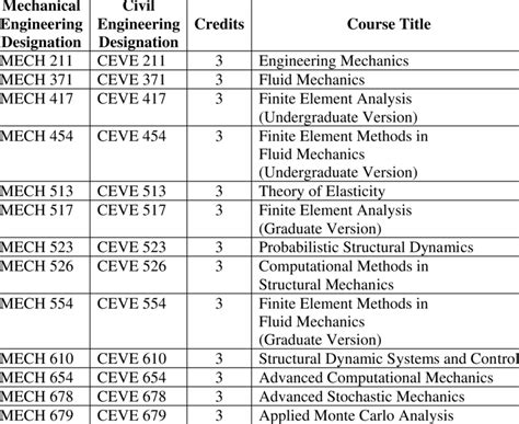 Mechanical/Civil Engineering Common Undergraduate and Graduate Courses ...