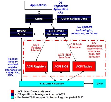 Image result for ACPI Utility