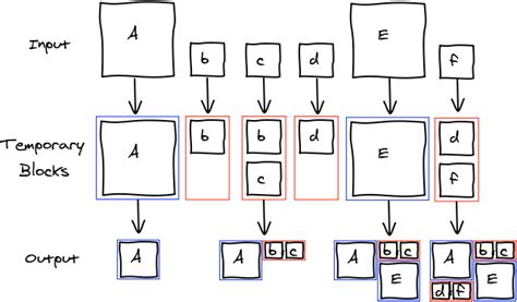 Image result for Algorithm Layout Code