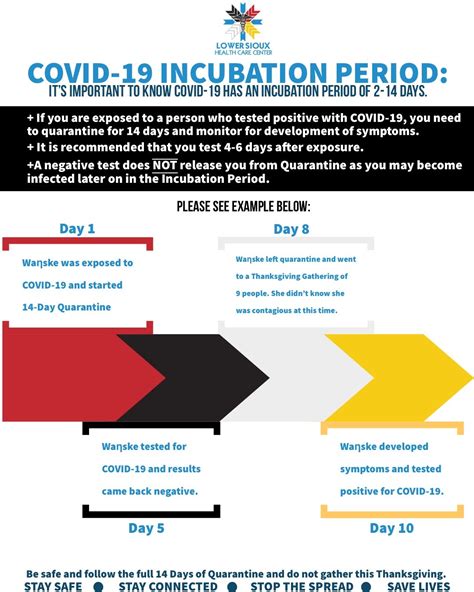 What Is An Incubation Period