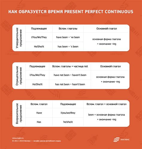 Present Perfect Continuous: правила, примеры, маркеры, настоящее ...