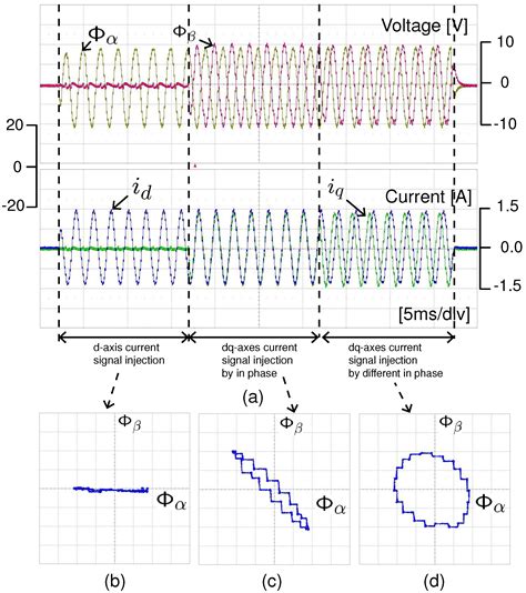 Regression Model-Based Flux Observer for IPMSM Sensorless Control with ...