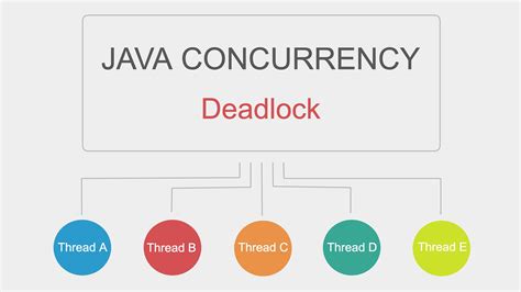 Image result for Deadlock in Java
