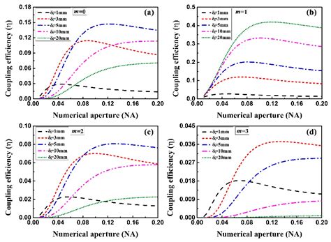 Coupling Efficiency of a Partially Coherent Radially Polarized Vortex ...