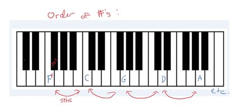 Image result for How to Read Key Signatures