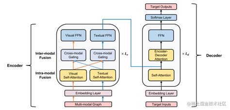 Image result for Multimodal Encoder