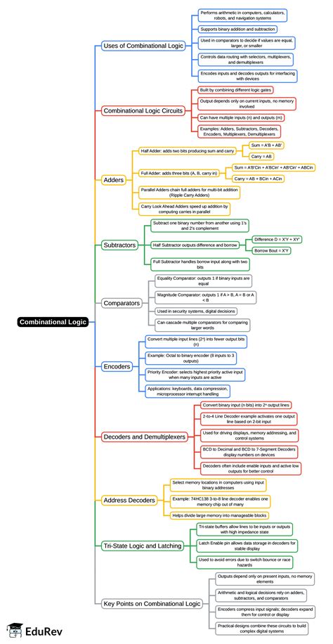 Mind Map: Combinational Logic - Digital Electronics - Electrical ...