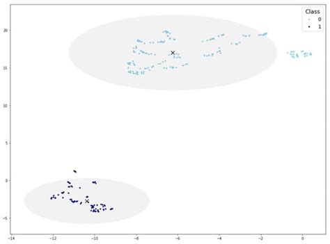 Using UMAP for Partially Synthetic Healthcare Tabular Data Generation ...
