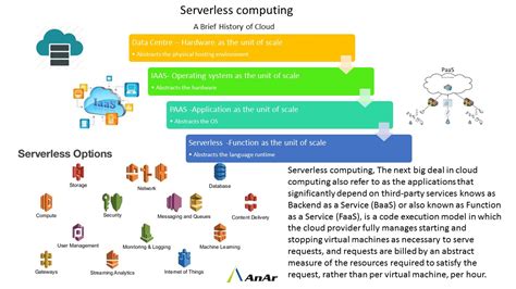 Image result for Serverless Computing Tutorial