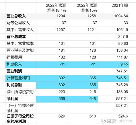 从贵州茅台的2022 年度财务预算方案推测其净利润 2022年6月8日， 贵州茅台 发布了《2022 年年度股东大会会议资料》的公告，在其中的 ...