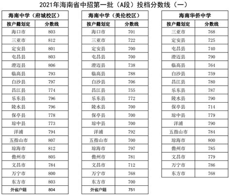 2022年海南中考录取分数线预测_初三网