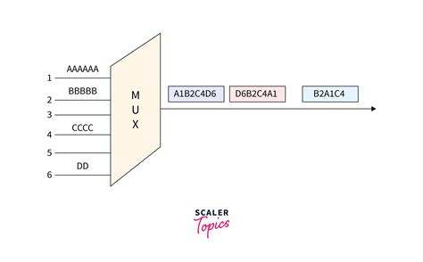 Multiplexing in Computer Networks - Scaler Topics