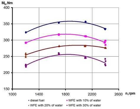 Image result for Diesel Engine Torque