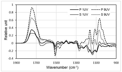 Effect of Water Leaching on Photodegraded Scots Pine and Spruce Timbers ...