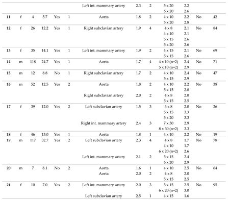 Transcatheter Embolization of Systemic-to-Pulmonary Collaterals – A New ...