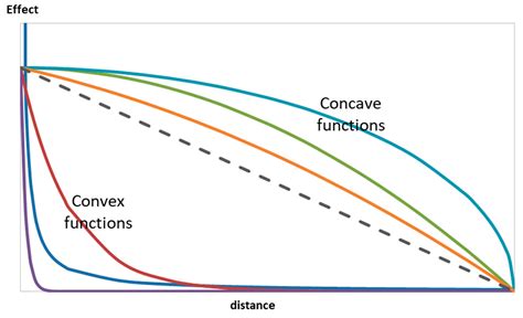 How Does the Effect Fade over Distance? An Inquiry into the Decay ...