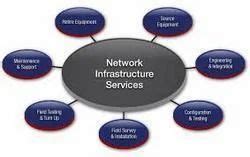 Network Infrastructure Support Services 的图像结果