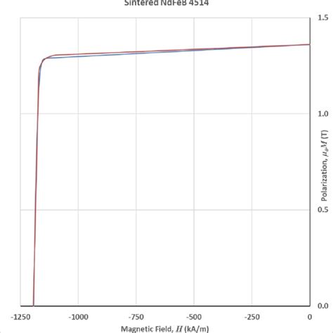 Image result for Demagnetization Curve NdFeB