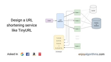 Image result for Create Custom TinyURL