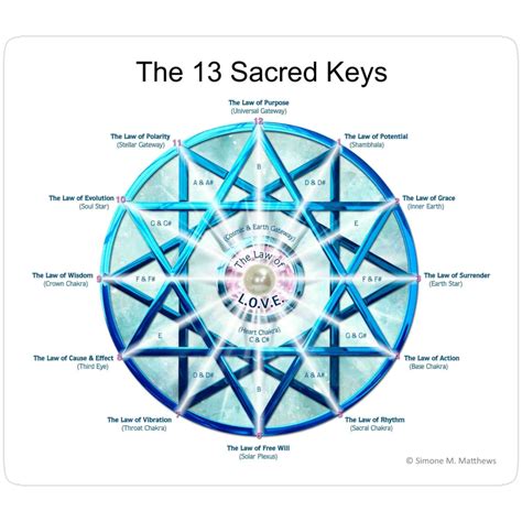 The 13 Sacred Keys Sticker | Sacred geometry symbols, Spirituality, Wisdom