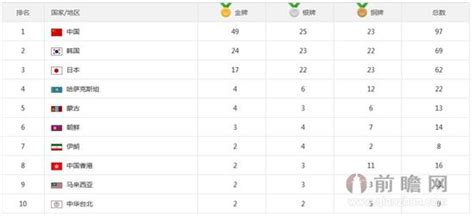 中国现在金牌排行_只有中国在乎奥运金牌榜 韩国的排行榜最无耻(3)_中国排行网