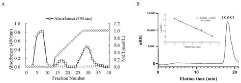 Characterization of Low Molecular Weight Sulfate Ulva Polysaccharide ...