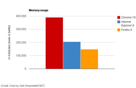 Image result for Firefox vs Chrome RAM Usage