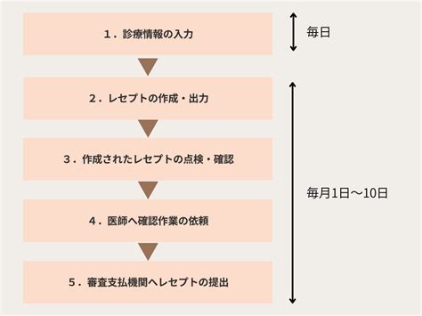 レセプトとは？医療事務に必須！業務内容やおすすめの資格を徹底解説