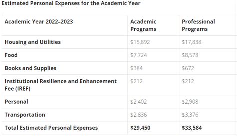 在美国四大留学热门地区读硕士，一年要花多少钱？_项目_费用_生活费