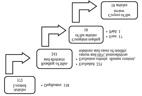 Image result for How to Write a Systematic Review