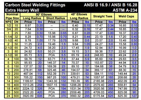 Carbon Steel Socket Weld Fittings Price in India, ASME A105 Socket Weld ...
