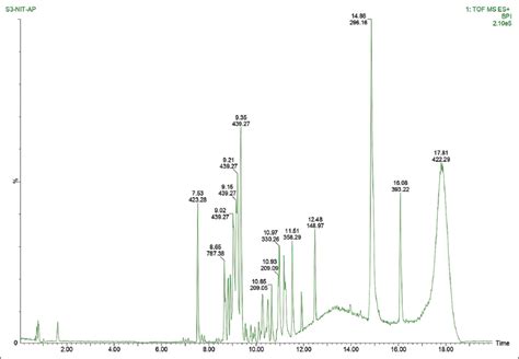 Identification of phytocompounds from Paris polyphylla Smith as ...