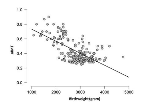 Correlation of Aortic Intima-Media Thickness With Birthweight in ...