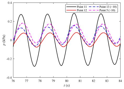Experimental Study for Wave-Induced Pore-Water Pressures in a Porous ...