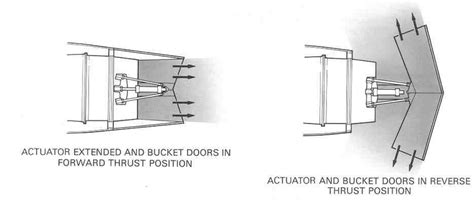 Image result for How to Test a Thrust Reverser